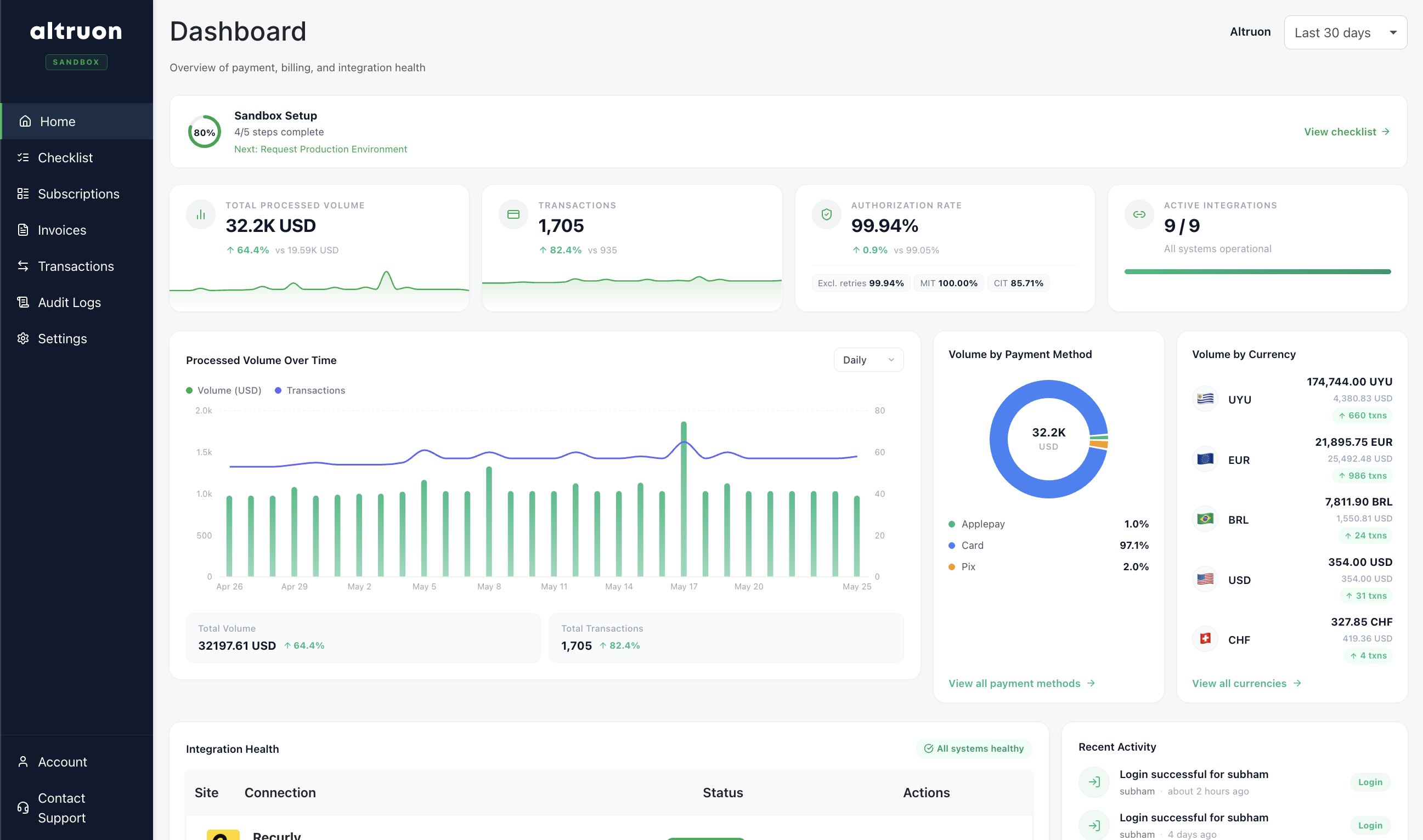 Altruon backoffice dashboard with volume metrics, charts, and integration health